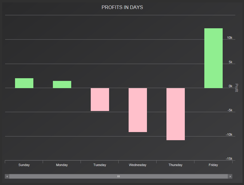 Column Chart Profits InDOW 01