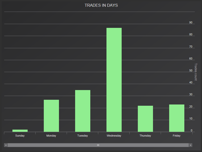 Column Chart Trades InDOW 01