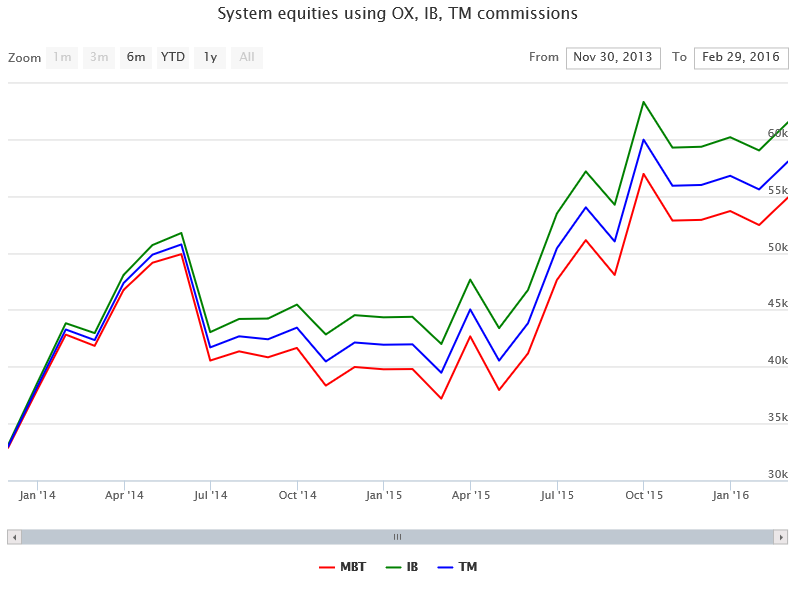 Commissions equities using OX IB TM
