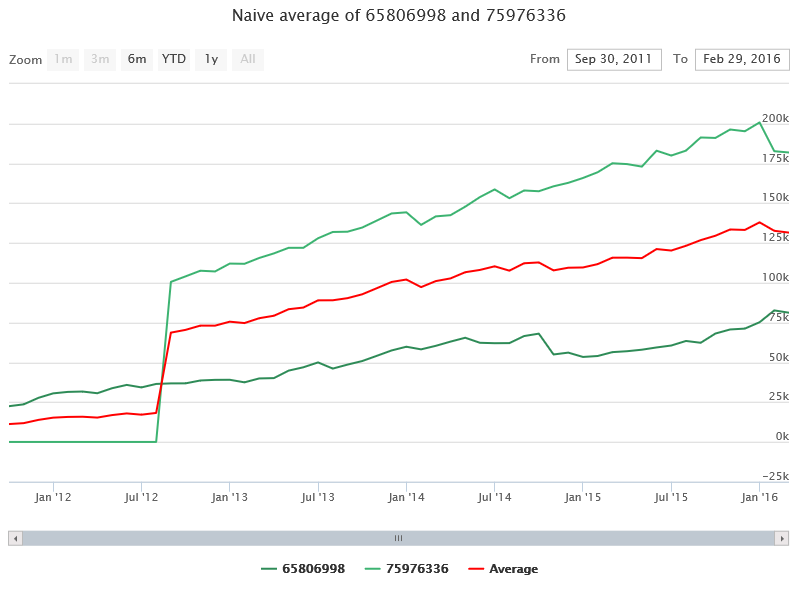 Time Sheet Average Of Two Equities