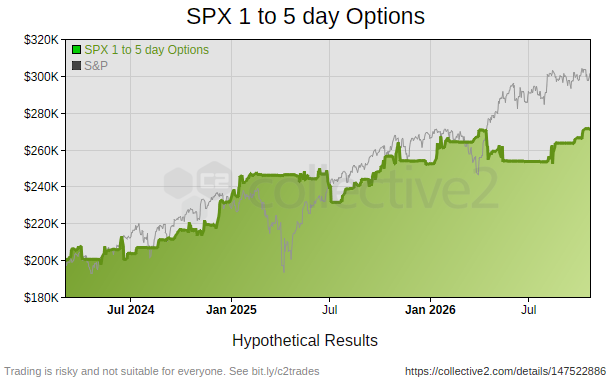 SPX 1 to 5 day Options